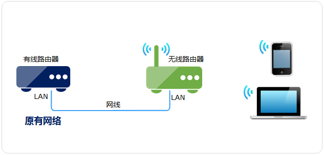 路由器当无线AP(无线交换机)使用设置教程